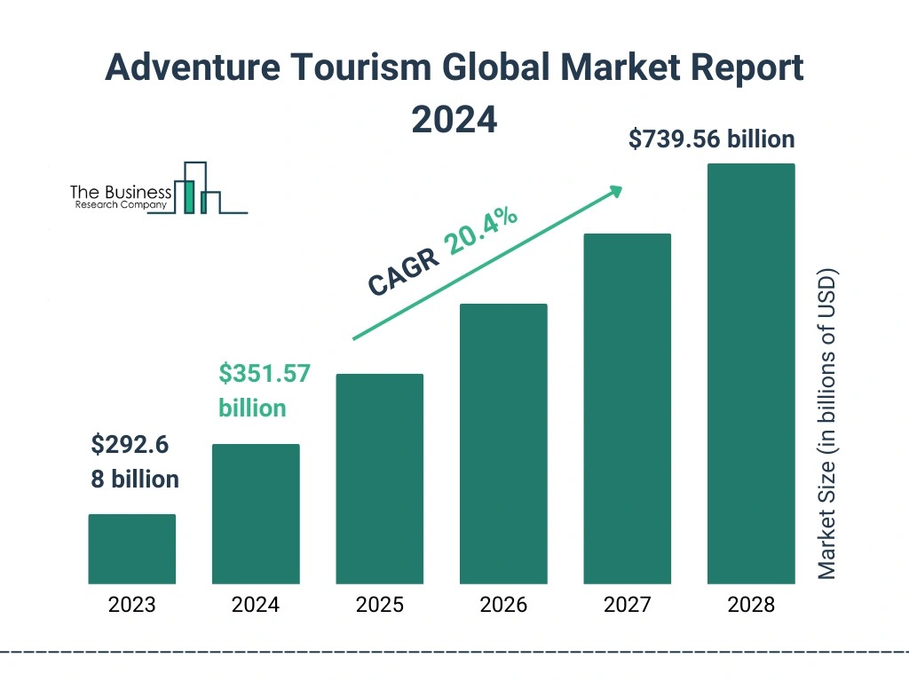 Adventure tourism market