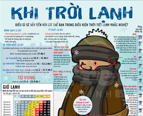 [Infographic] Phản ứng của cơ thể trong điều kiện thời tiết lạnh khắc nghiệt