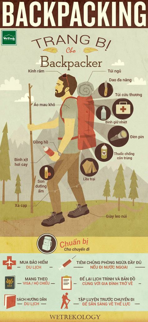 [Infographic] Trang Bị Cho Các Backpacker
