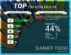[Infographic] Xung quanh ta mọi người tìm kiếm gì cho mùa hè?