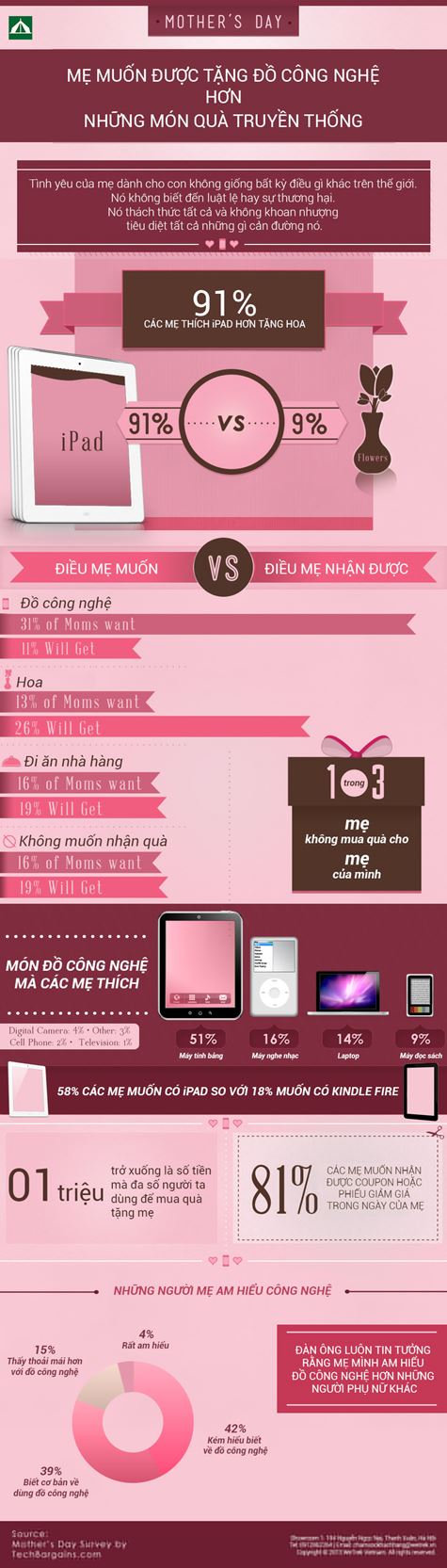 [Infographic] Mẹ muốn được tặng iPAD chứ không phải hoa.