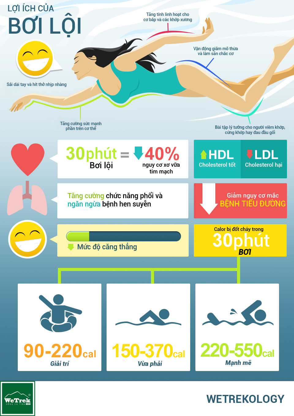 [Infographic] Lợi ích của bơi lội