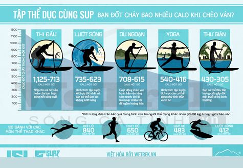 [Infographic] Bạn đốt cháy bao nhiêu calo khi chèo SUP?