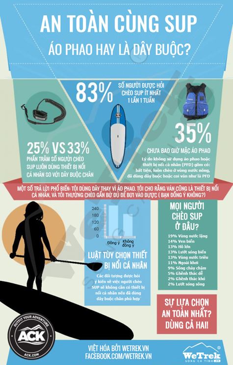 [Infographic] Dùng áo phao hay dây buộc chân khi chèo SUP?