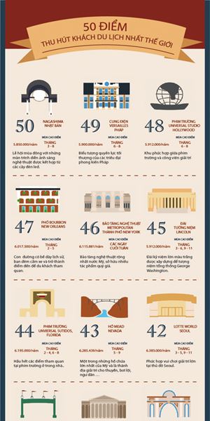 [Infographic] 50 điểm đến hút khách du lịch nhất thế giới